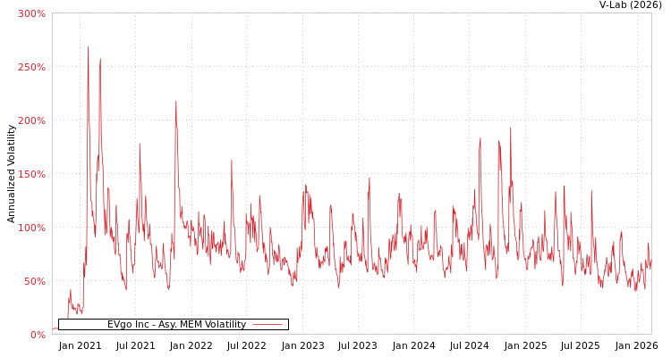 graph of EVgo Inc AMEM