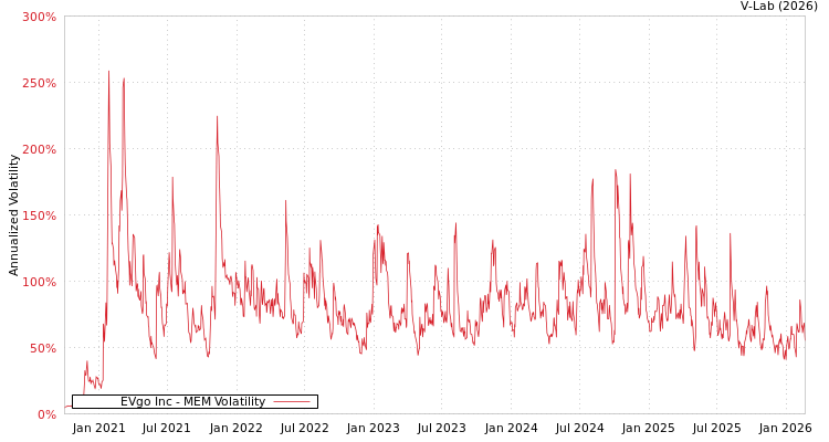 graph of EVgo Inc MEM
