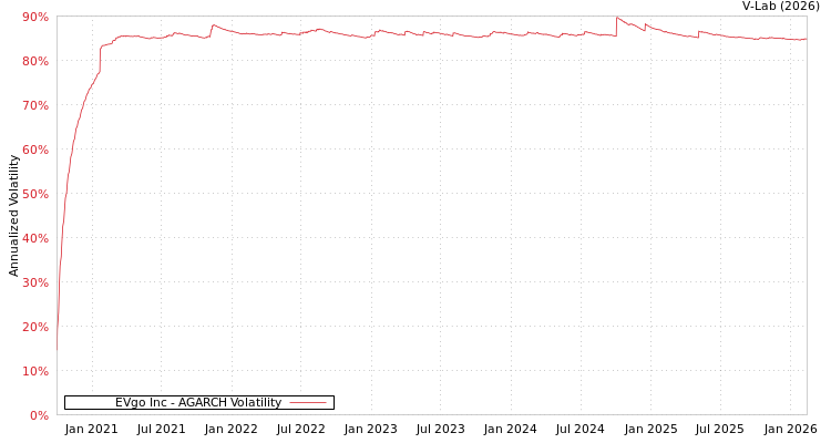 graph of EVgo Inc AGARCH