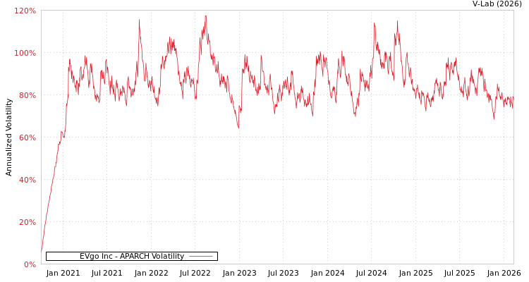 graph of EVgo Inc APARCH