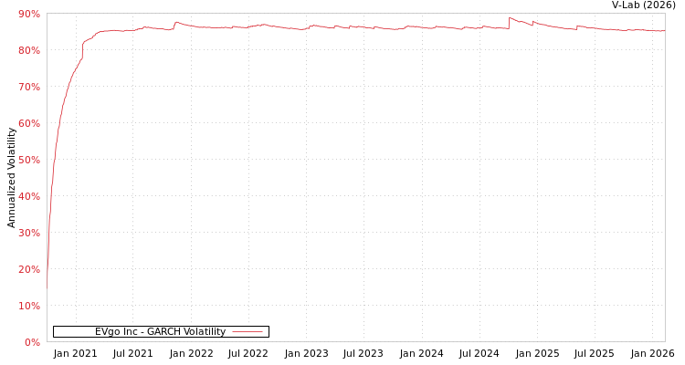 graph of EVgo Inc GARCH