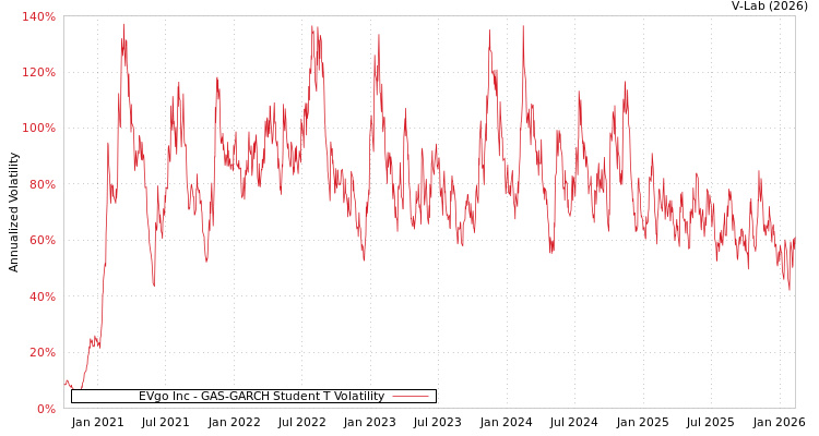 graph of EVgo Inc GAS-GARCH-T