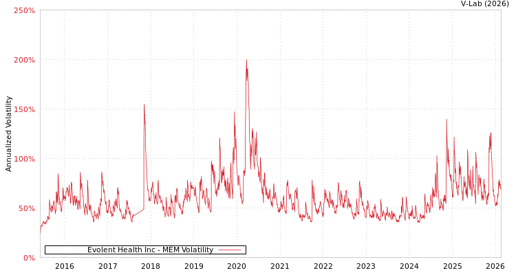 graph of Evolent Health Inc MEM