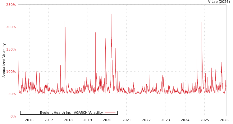 graph of Evolent Health Inc AGARCH