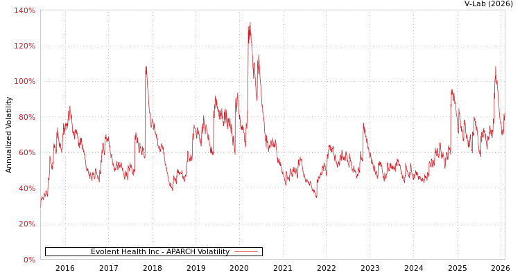 graph of Evolent Health Inc APARCH