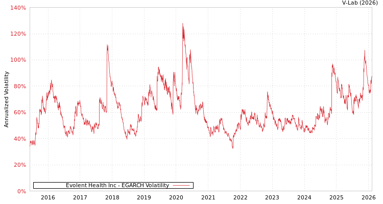 graph of Evolent Health Inc EGARCH