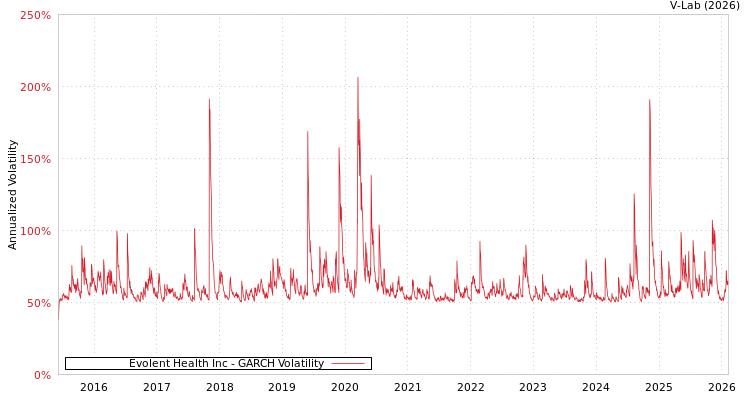 graph of Evolent Health Inc GARCH
