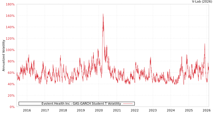 graph of Evolent Health Inc GAS-GARCH-T