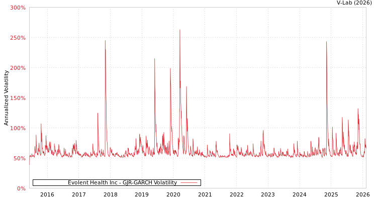 graph of Evolent Health Inc GJR-GARCH