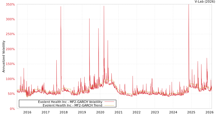 graph of Evolent Health Inc MF2-GARCH