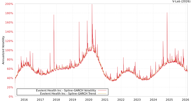 graph of Evolent Health Inc SGARCH