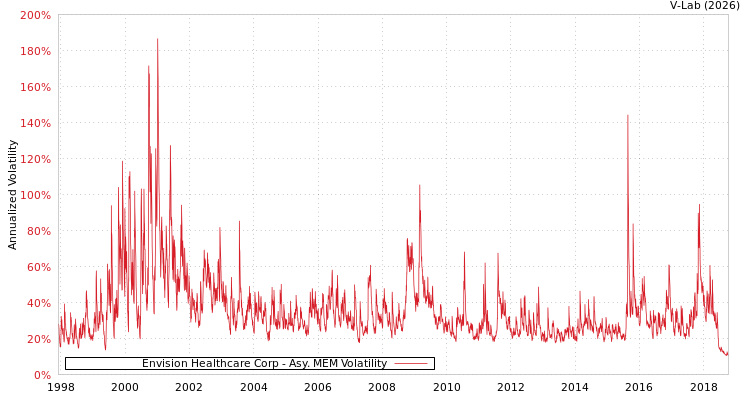 graph of Envision Healthcare Corp AMEM