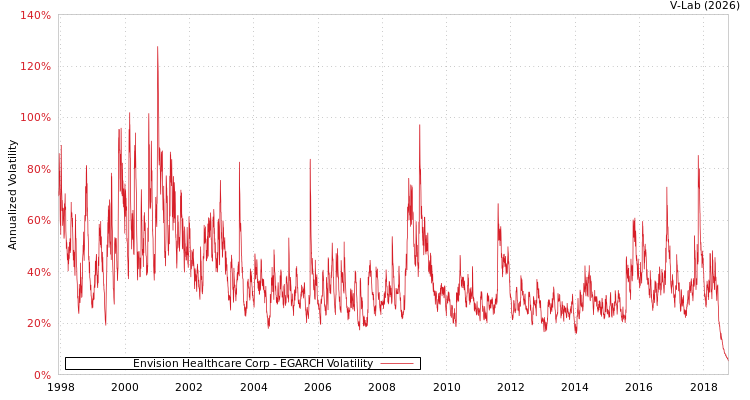graph of Envision Healthcare Corp EGARCH