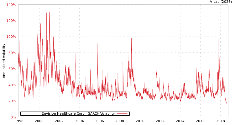 graph of Envision Healthcare Corp GARCH