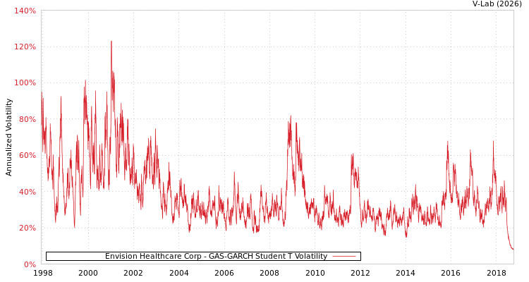 graph of Envision Healthcare Corp GAS-GARCH-T