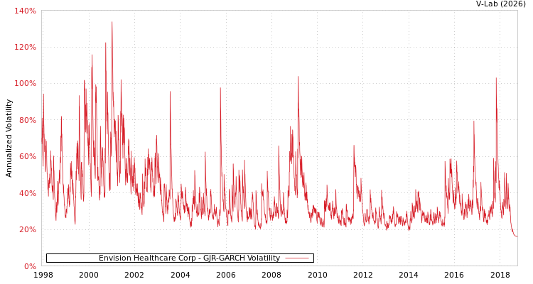 graph of Envision Healthcare Corp GJR-GARCH