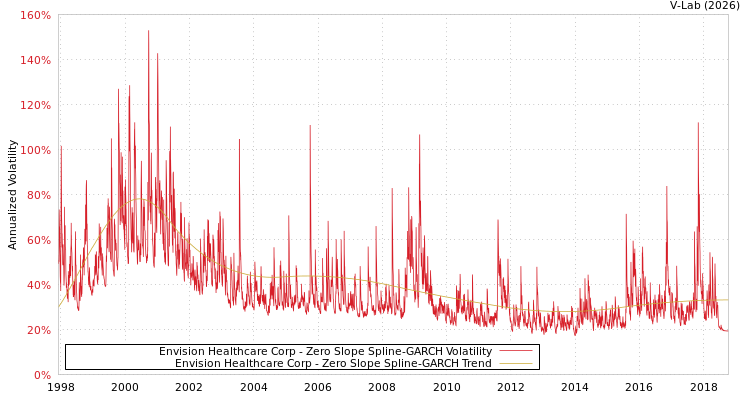 graph of Envision Healthcare Corp S0GARCH