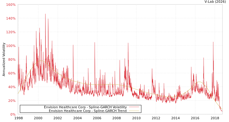 graph of Envision Healthcare Corp SGARCH