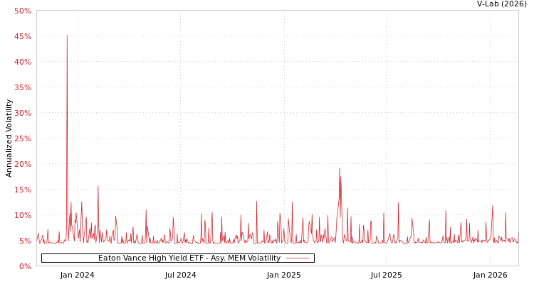 graph of Eaton Vance High Yield ETF AMEM