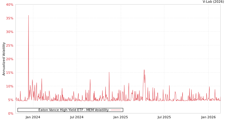 graph of Eaton Vance High Yield ETF MEM