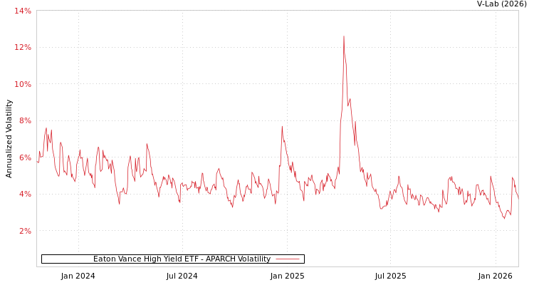 graph of Eaton Vance High Yield ETF APARCH