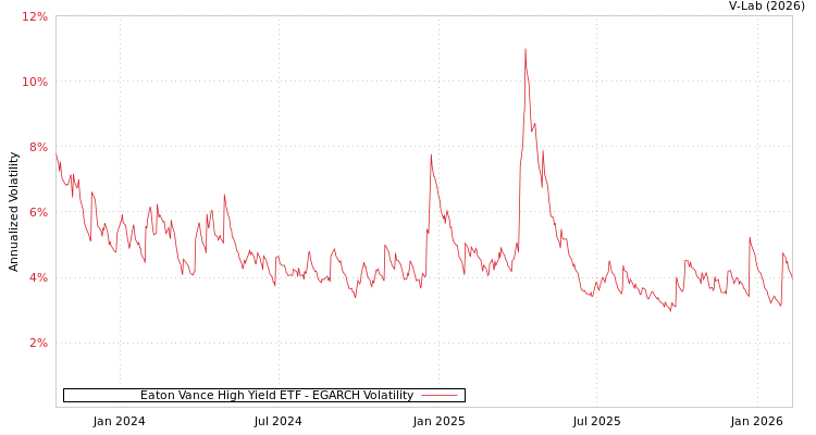 graph of Eaton Vance High Yield ETF EGARCH
