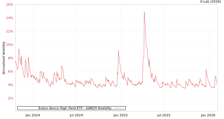 graph of Eaton Vance High Yield ETF GARCH