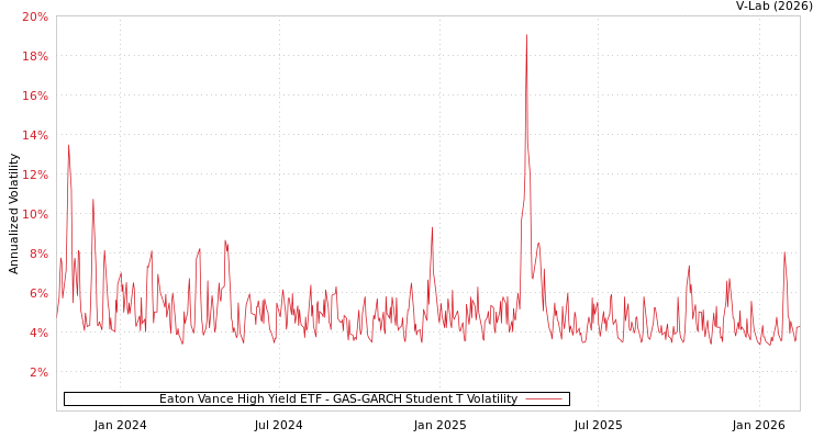 graph of Eaton Vance High Yield ETF GAS-GARCH-T