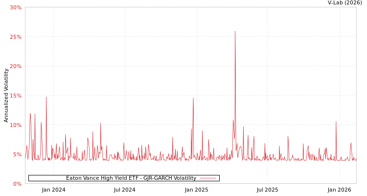 graph of Eaton Vance High Yield ETF GJR-GARCH