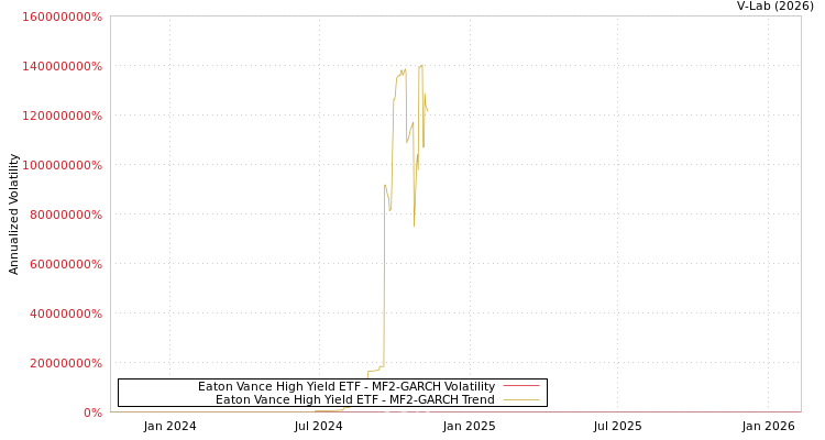 graph of Eaton Vance High Yield ETF MF2-GARCH