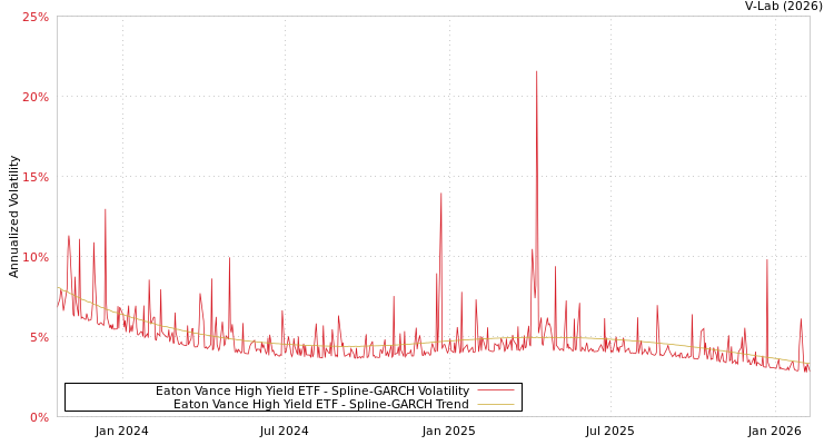 graph of Eaton Vance High Yield ETF SGARCH