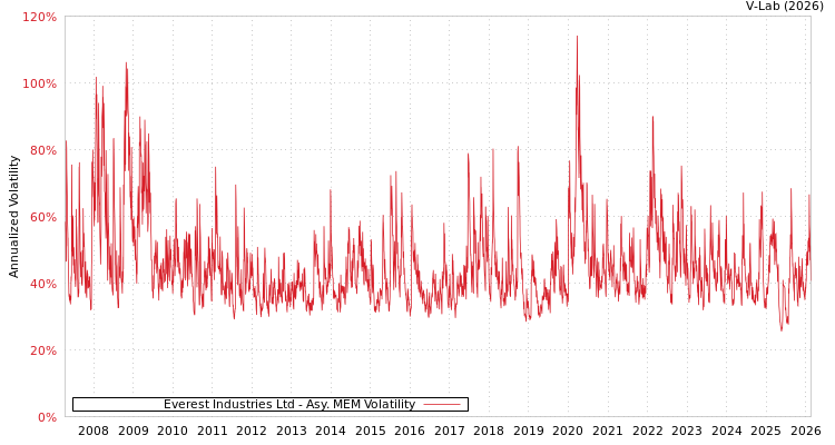 graph of Everest Industries Ltd AMEM