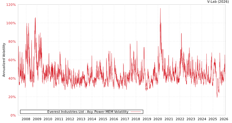 graph of Everest Industries Ltd APMEM