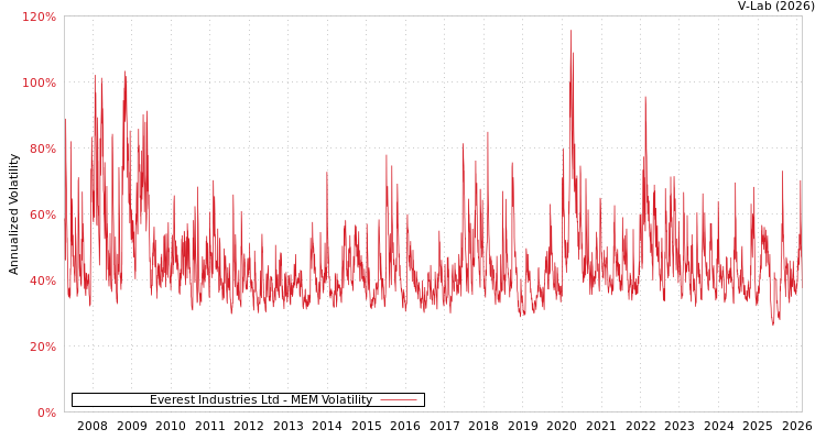 graph of Everest Industries Ltd MEM
