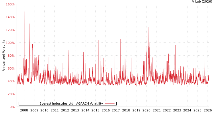 graph of Everest Industries Ltd AGARCH