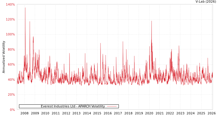 graph of Everest Industries Ltd APARCH