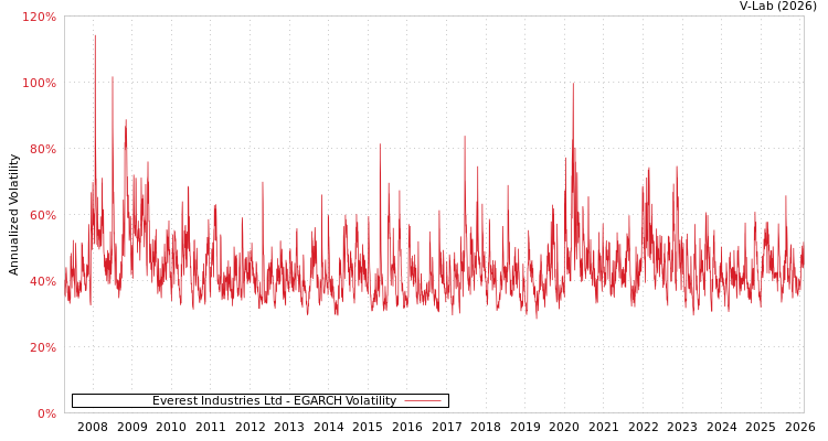graph of Everest Industries Ltd EGARCH