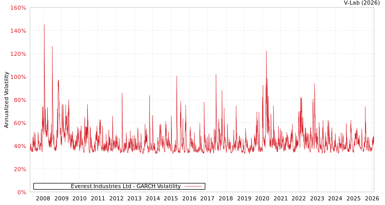 graph of Everest Industries Ltd GARCH