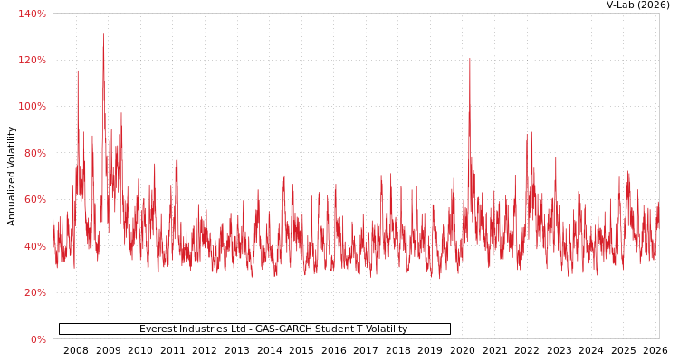 graph of Everest Industries Ltd GAS-GARCH-T