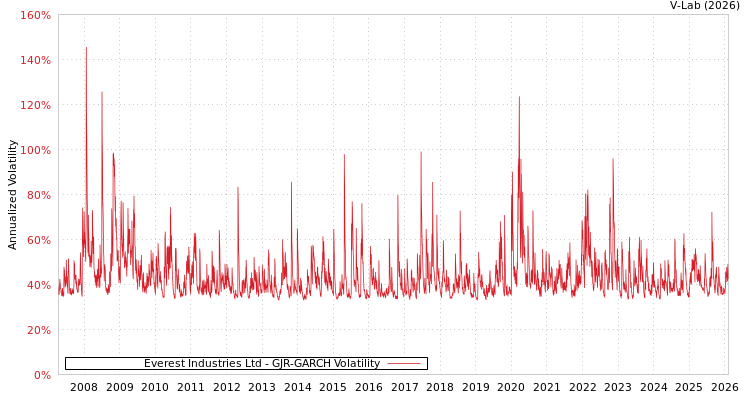 graph of Everest Industries Ltd GJR-GARCH