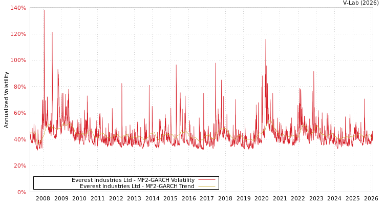 graph of Everest Industries Ltd MF2-GARCH