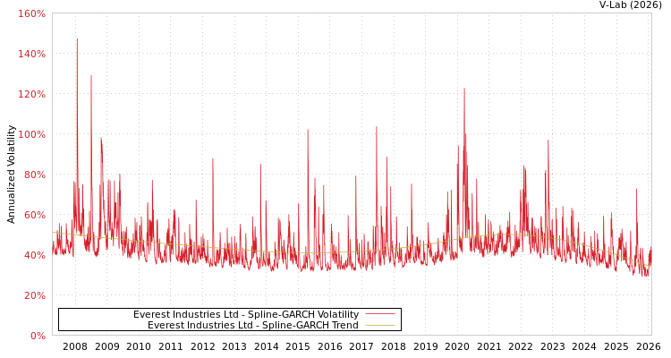 graph of Everest Industries Ltd SGARCH