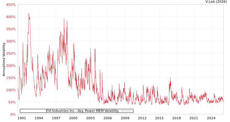 graph of EVI Industries Inc APMEM