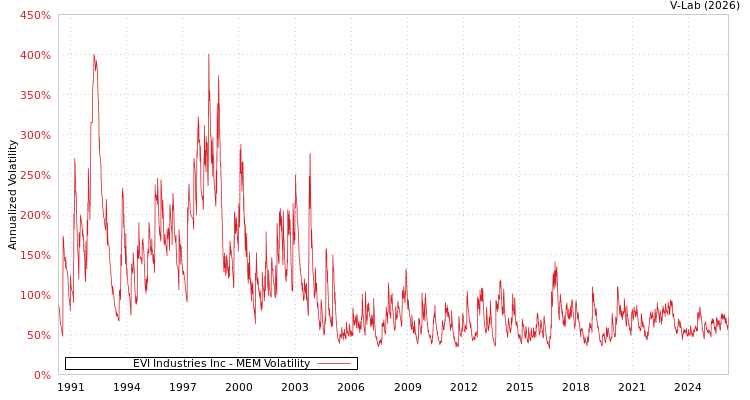 graph of EVI Industries Inc MEM