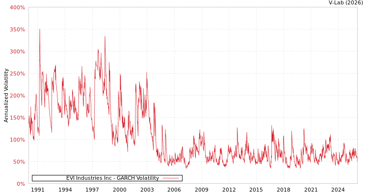 graph of EVI Industries Inc GARCH