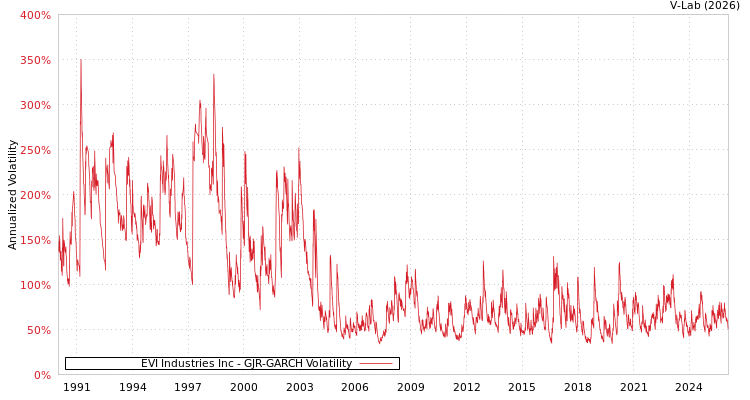 graph of EVI Industries Inc GJR-GARCH