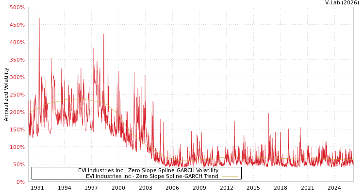 graph of EVI Industries Inc S0GARCH