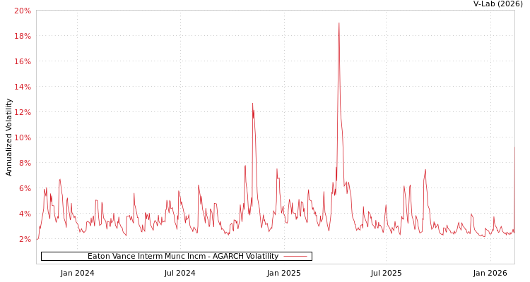 graph of Eaton Vance Interm Munc Incm AGARCH
