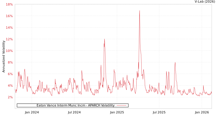 graph of Eaton Vance Interm Munc Incm APARCH
