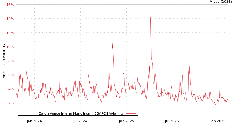 graph of Eaton Vance Interm Munc Incm EGARCH